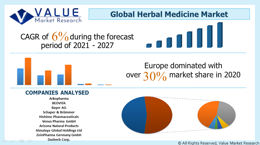 Global Herbal Medicine Market Share